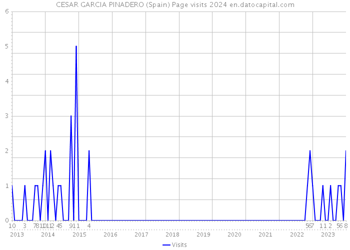 CESAR GARCIA PINADERO (Spain) Page visits 2024 
