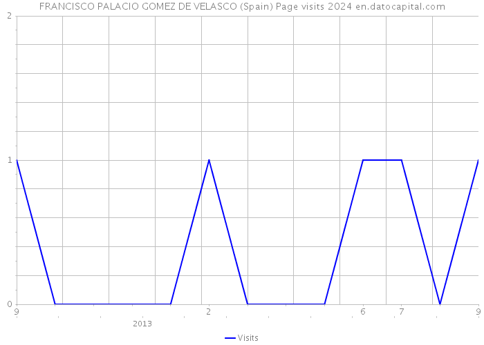 FRANCISCO PALACIO GOMEZ DE VELASCO (Spain) Page visits 2024 
