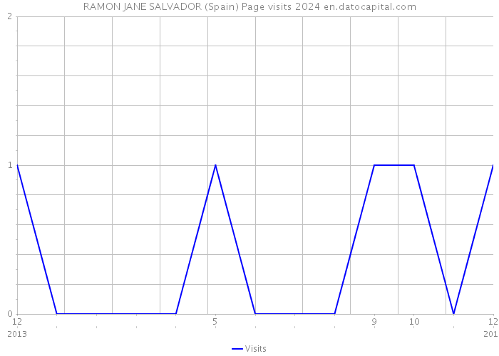 RAMON JANE SALVADOR (Spain) Page visits 2024 