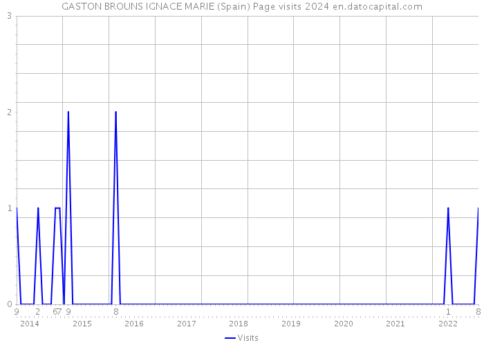 GASTON BROUNS IGNACE MARIE (Spain) Page visits 2024 