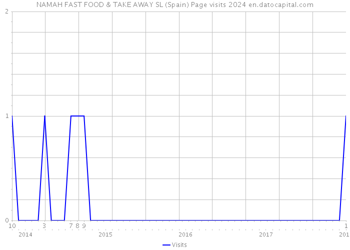 NAMAH FAST FOOD & TAKE AWAY SL (Spain) Page visits 2024 