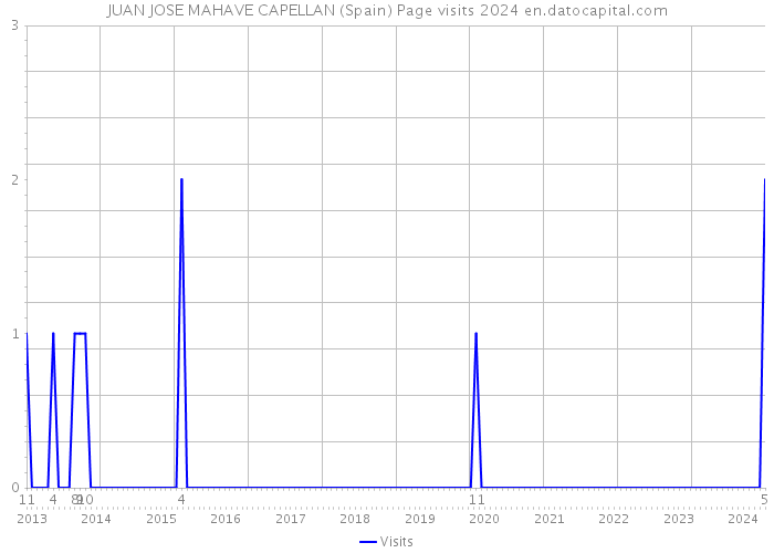 JUAN JOSE MAHAVE CAPELLAN (Spain) Page visits 2024 