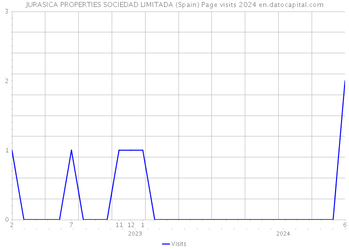JURASICA PROPERTIES SOCIEDAD LIMITADA (Spain) Page visits 2024 
