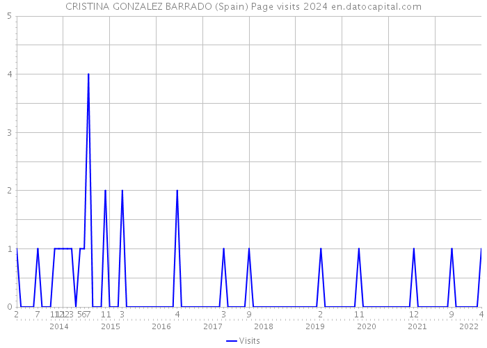 CRISTINA GONZALEZ BARRADO (Spain) Page visits 2024 