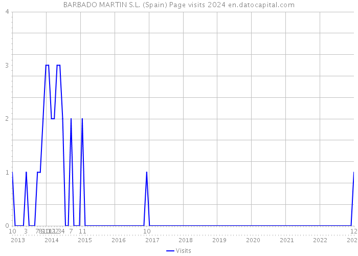 BARBADO MARTIN S.L. (Spain) Page visits 2024 