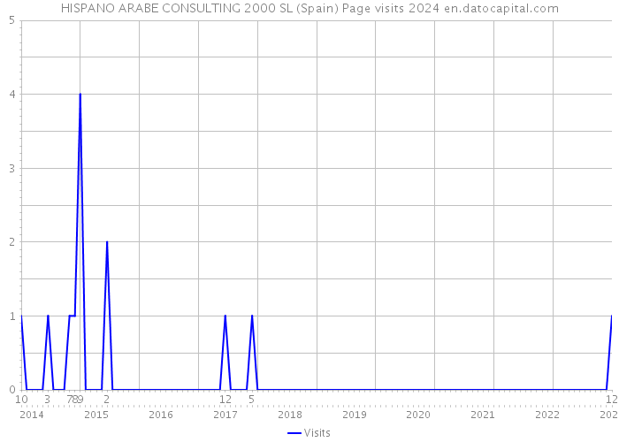 HISPANO ARABE CONSULTING 2000 SL (Spain) Page visits 2024 