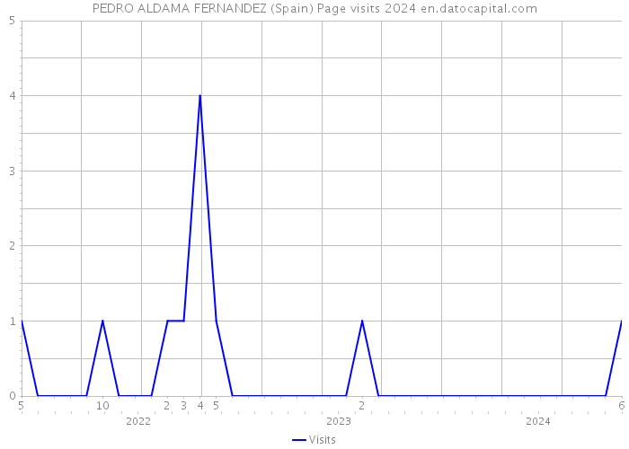 PEDRO ALDAMA FERNANDEZ (Spain) Page visits 2024 