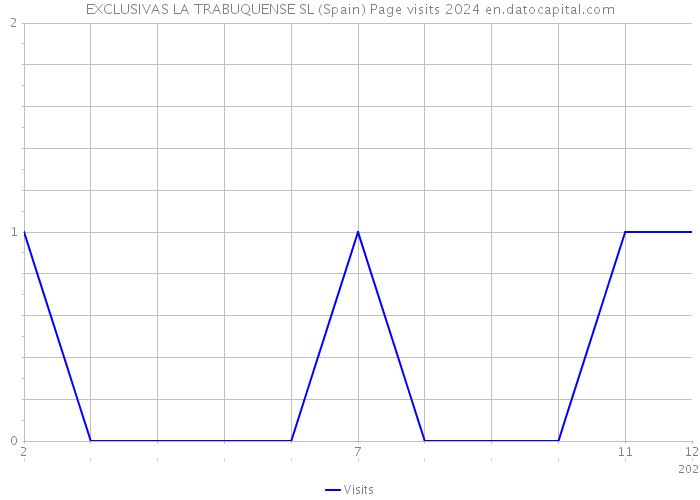 EXCLUSIVAS LA TRABUQUENSE SL (Spain) Page visits 2024 