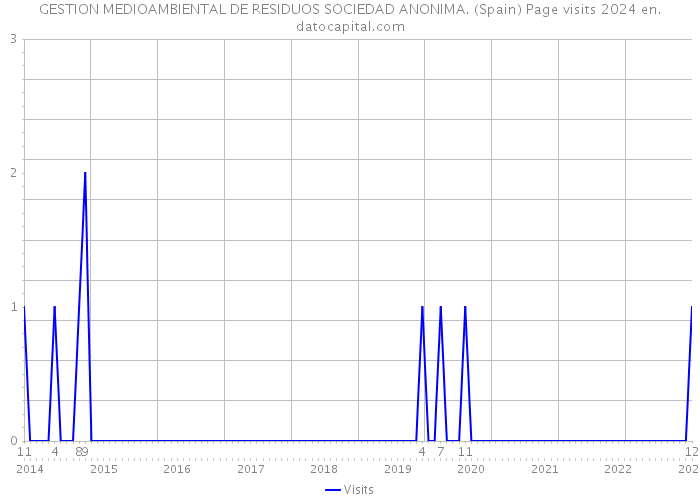 GESTION MEDIOAMBIENTAL DE RESIDUOS SOCIEDAD ANONIMA. (Spain) Page visits 2024 