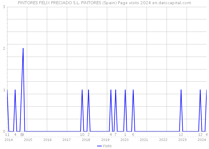 PINTORES FELIX PRECIADO S.L. PINTORES (Spain) Page visits 2024 