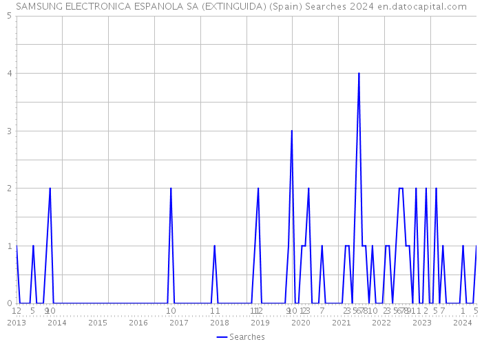 SAMSUNG ELECTRONICA ESPANOLA SA (EXTINGUIDA) (Spain) Searches 2024 