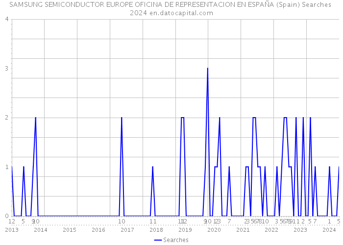 SAMSUNG SEMICONDUCTOR EUROPE OFICINA DE REPRESENTACION EN ESPAÑA (Spain) Searches 2024 