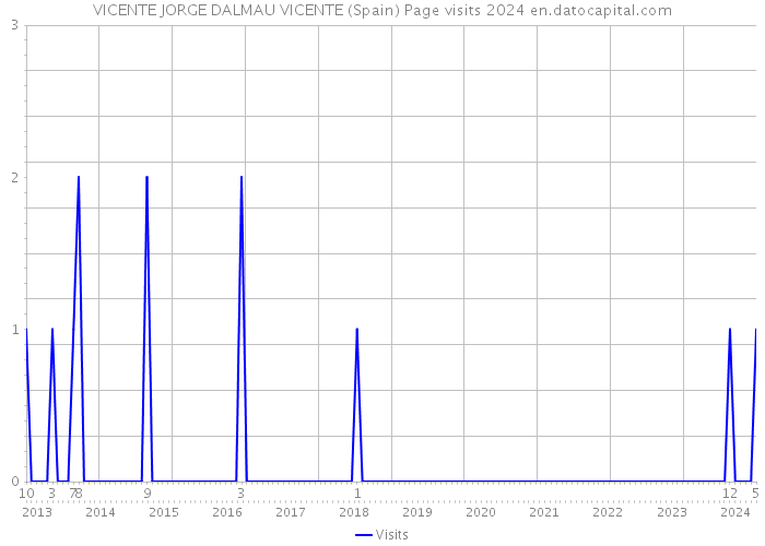 VICENTE JORGE DALMAU VICENTE (Spain) Page visits 2024 