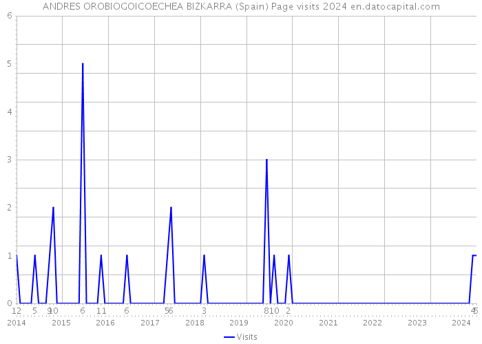 ANDRES OROBIOGOICOECHEA BIZKARRA (Spain) Page visits 2024 