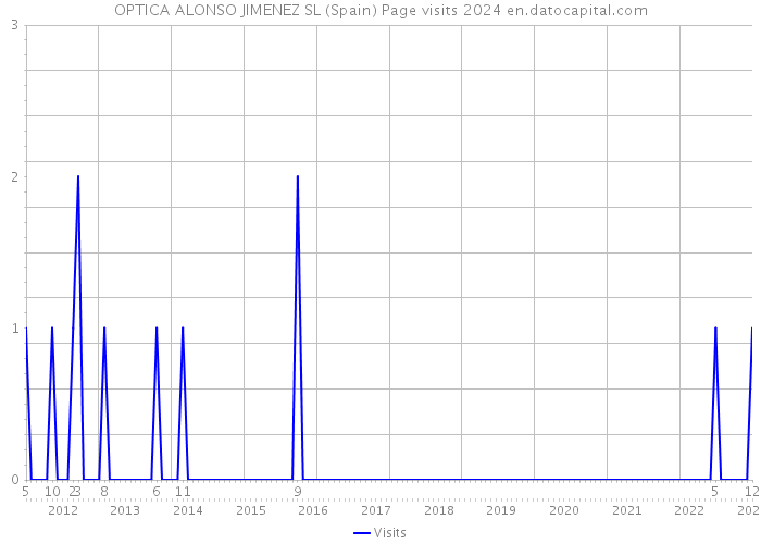 OPTICA ALONSO JIMENEZ SL (Spain) Page visits 2024 