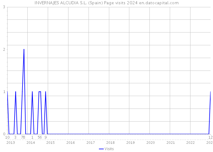 INVERNAJES ALCUDIA S.L. (Spain) Page visits 2024 