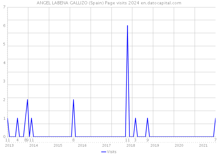ANGEL LABENA GALLIZO (Spain) Page visits 2024 