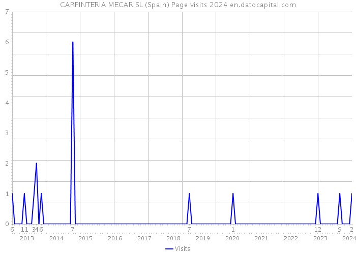 CARPINTERIA MECAR SL (Spain) Page visits 2024 