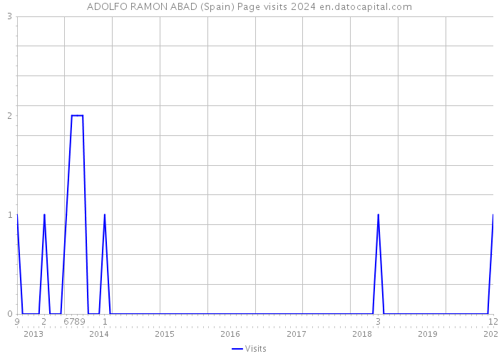 ADOLFO RAMON ABAD (Spain) Page visits 2024 