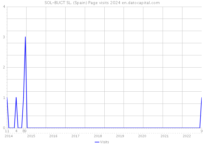 SOL-BUGT SL. (Spain) Page visits 2024 