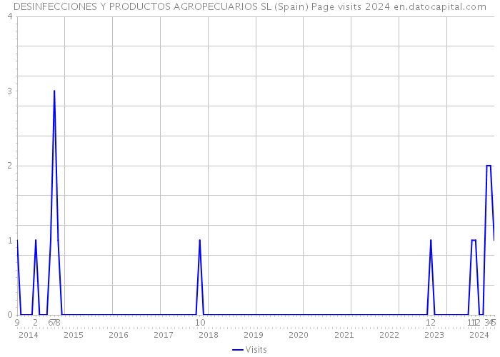 DESINFECCIONES Y PRODUCTOS AGROPECUARIOS SL (Spain) Page visits 2024 