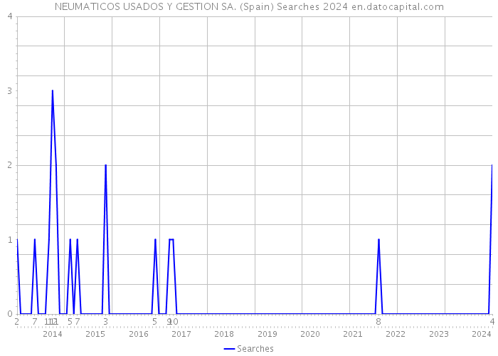 NEUMATICOS USADOS Y GESTION SA. (Spain) Searches 2024 