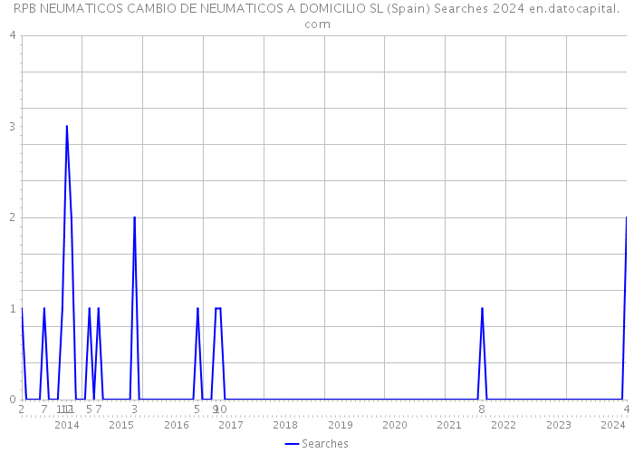 RPB NEUMATICOS CAMBIO DE NEUMATICOS A DOMICILIO SL (Spain) Searches 2024 