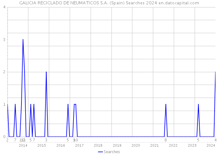 GALICIA RECICLADO DE NEUMATICOS S.A. (Spain) Searches 2024 