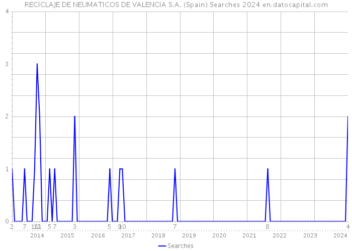 RECICLAJE DE NEUMATICOS DE VALENCIA S.A. (Spain) Searches 2024 