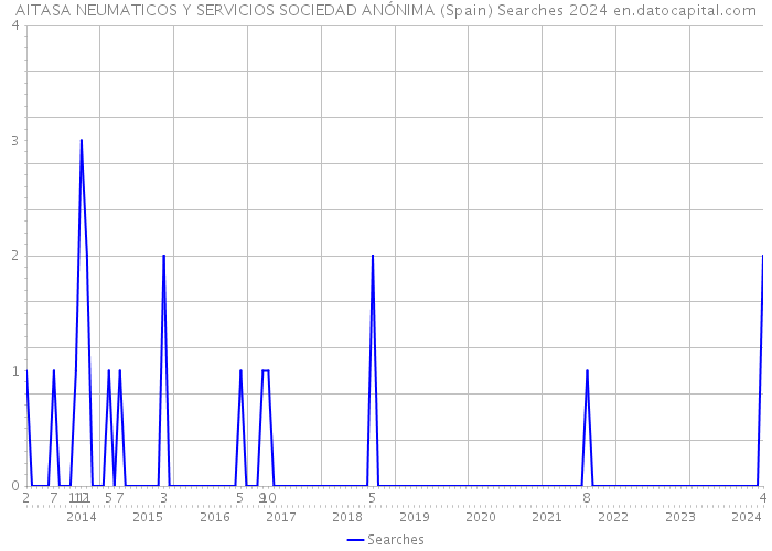 AITASA NEUMATICOS Y SERVICIOS SOCIEDAD ANÓNIMA (Spain) Searches 2024 