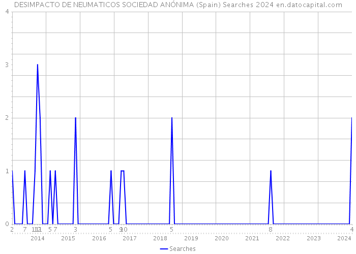 DESIMPACTO DE NEUMATICOS SOCIEDAD ANÓNIMA (Spain) Searches 2024 