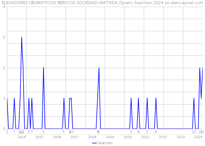 ELEVADORES NEUMATICOS IBERICOS SOCIEDAD LIMITADA (Spain) Searches 2024 