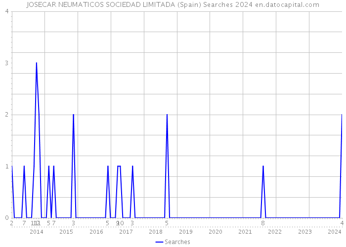 JOSECAR NEUMATICOS SOCIEDAD LIMITADA (Spain) Searches 2024 