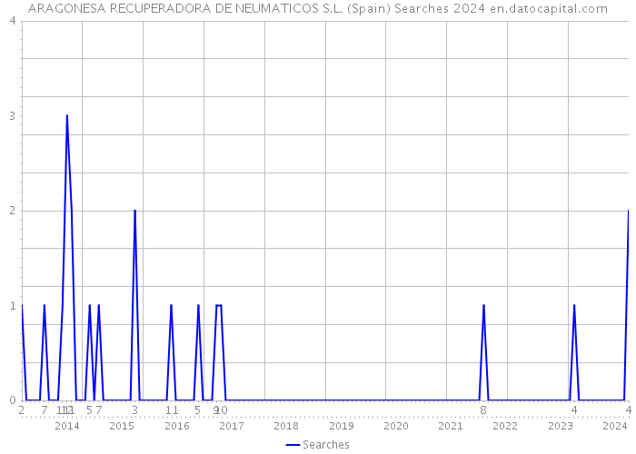 ARAGONESA RECUPERADORA DE NEUMATICOS S.L. (Spain) Searches 2024 