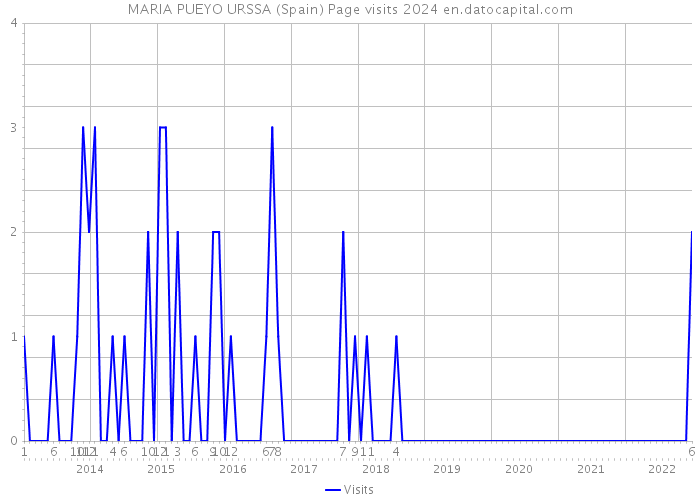 MARIA PUEYO URSSA (Spain) Page visits 2024 