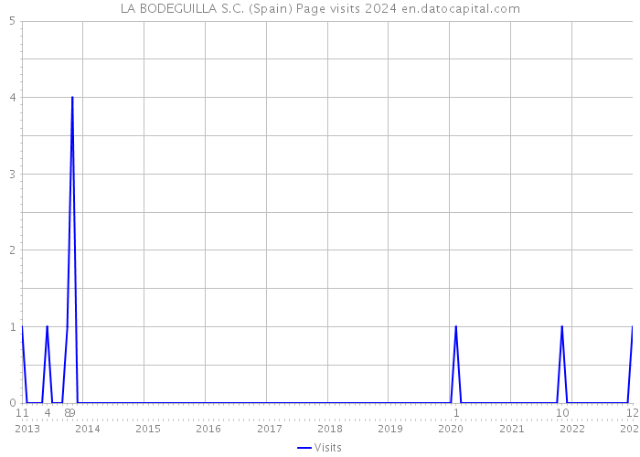 LA BODEGUILLA S.C. (Spain) Page visits 2024 