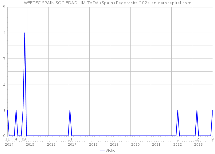 WEBTEC SPAIN SOCIEDAD LIMITADA (Spain) Page visits 2024 