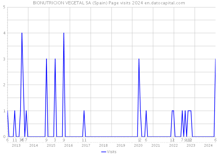 BIONUTRICION VEGETAL SA (Spain) Page visits 2024 