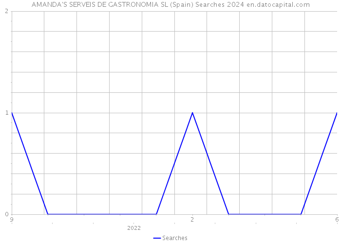 AMANDA'S SERVEIS DE GASTRONOMIA SL (Spain) Searches 2024 