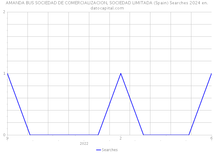 AMANDA BUS SOCIEDAD DE COMERCIALIZACION, SOCIEDAD LIMITADA (Spain) Searches 2024 