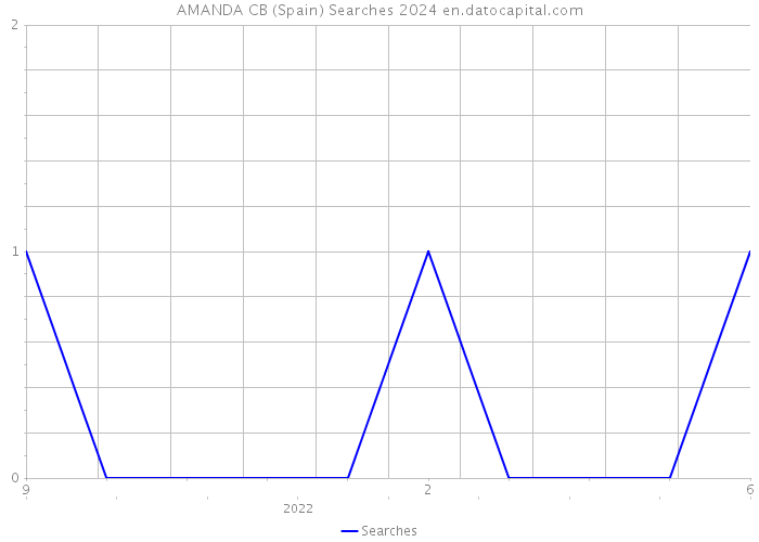 AMANDA CB (Spain) Searches 2024 