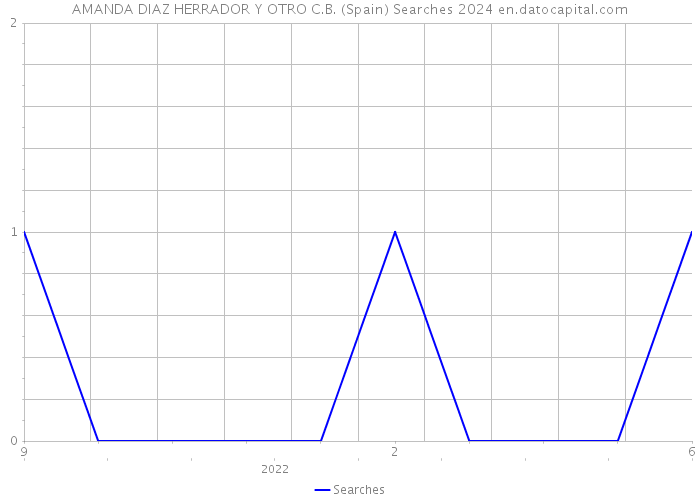 AMANDA DIAZ HERRADOR Y OTRO C.B. (Spain) Searches 2024 