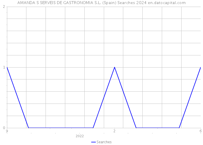 AMANDA S SERVEIS DE GASTRONOMIA S.L. (Spain) Searches 2024 