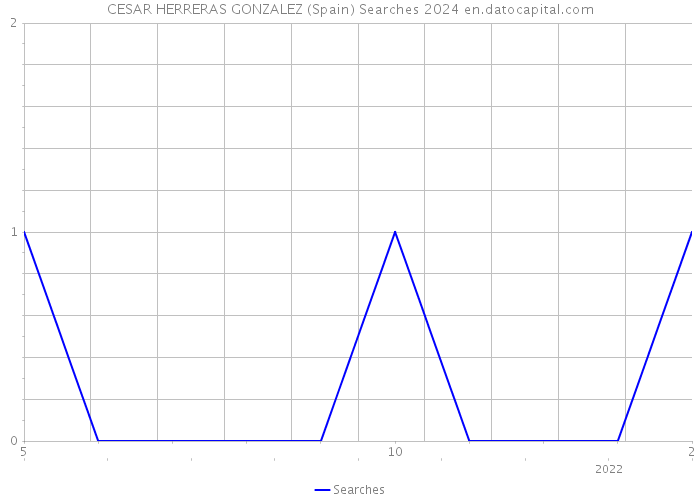 CESAR HERRERAS GONZALEZ (Spain) Searches 2024 