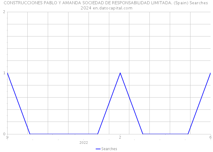 CONSTRUCCIONES PABLO Y AMANDA SOCIEDAD DE RESPONSABILIDAD LIMITADA. (Spain) Searches 2024 