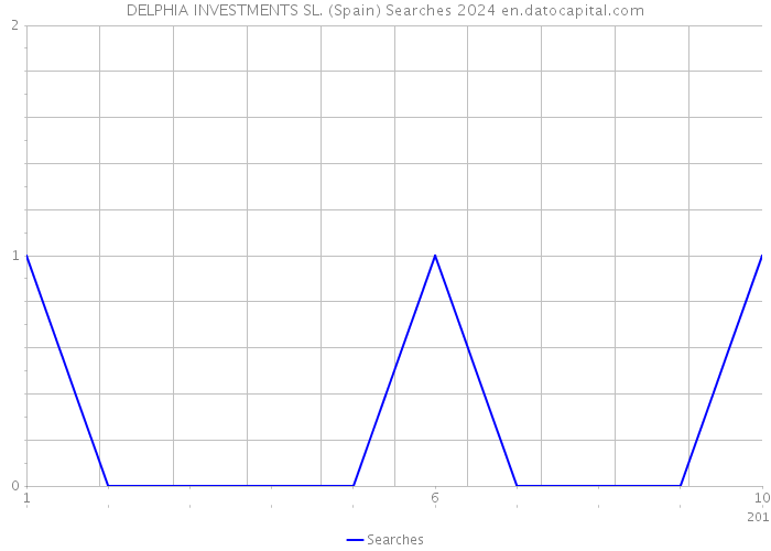 DELPHIA INVESTMENTS SL. (Spain) Searches 2024 