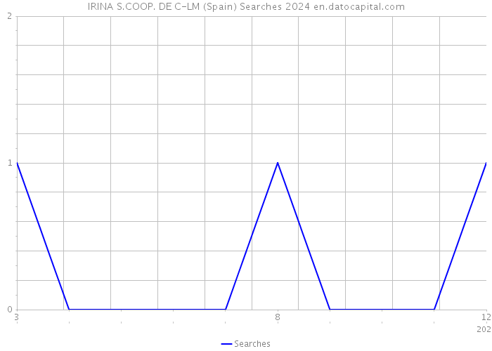 IRINA S.COOP. DE C-LM (Spain) Searches 2024 