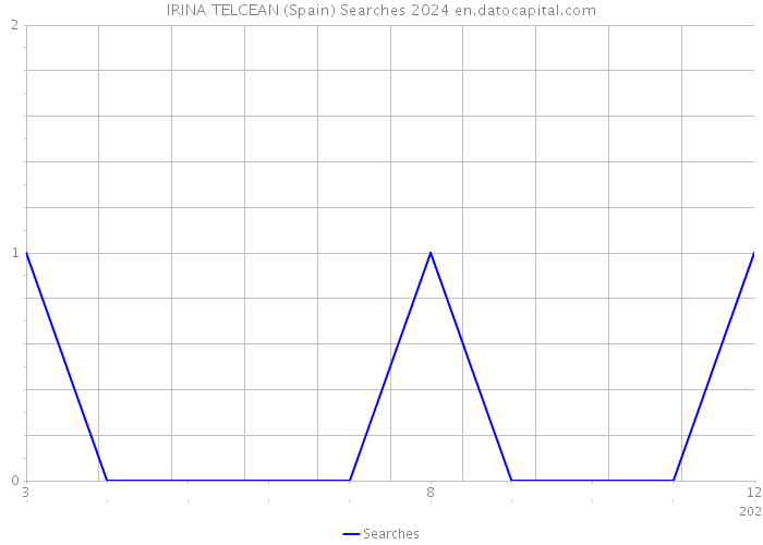 IRINA TELCEAN (Spain) Searches 2024 