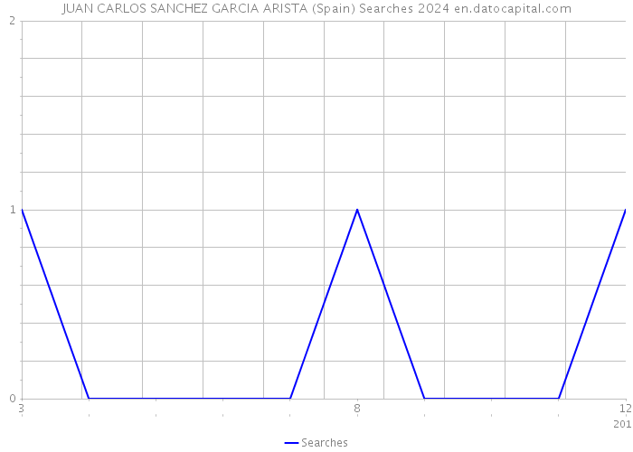 JUAN CARLOS SANCHEZ GARCIA ARISTA (Spain) Searches 2024 