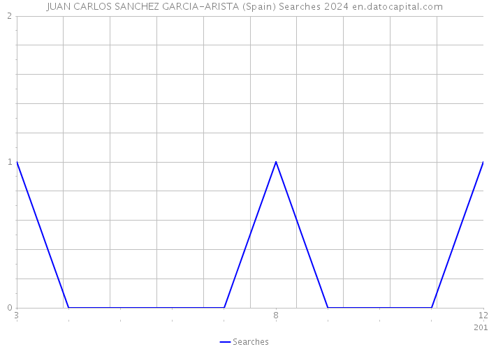 JUAN CARLOS SANCHEZ GARCIA-ARISTA (Spain) Searches 2024 